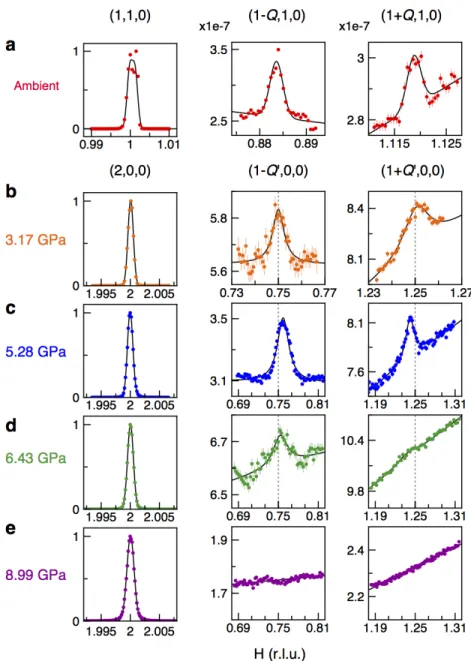 Figure 4.2: X-ray diffraction evidence of helical order in MnP. (a) Raw scans around the (1, 1, 0) order at ambient pressure and T = 4 K, showing both the lattice Bragg peak and a pair of non-resonant magnetic peaks associated with the helical spin order H