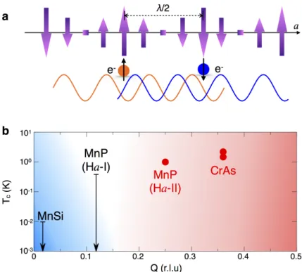 Figure 4.8: Variable helical pitch length as a tuning method for magnetically me- me-diated superconductivity