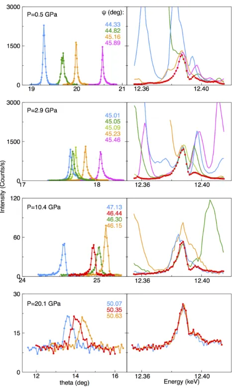 Figure 5.2: Raw scans of resonant magnetic diffraction at low pressures. (Left) Mosaic scans of (6, 0, 0) order at different azimuthal angles with the values specified in the panel