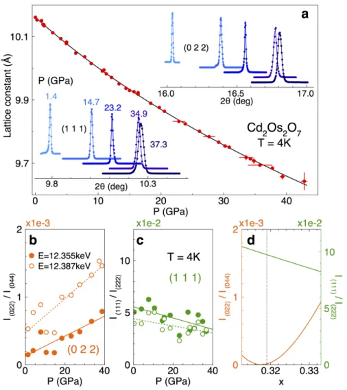 Figure 5.5: Lattice evolution under pressure. (a) Pressure evolution of the lattice constant was fit to a two-parameter Birch equation of state with B = 190 