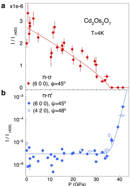 Figure 5.10: Continuous magnetic and structural quantum phase transitions (a) Magnetic diffraction intensity was measured at (6, 0, 0) and in the π − σ channel, with a power-law fit (solid line) to model the evolution over the whole pressure range
