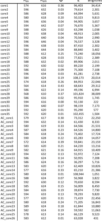 Table S2 – Spectroscopic characterization of hits from two HcRed core libraries. 