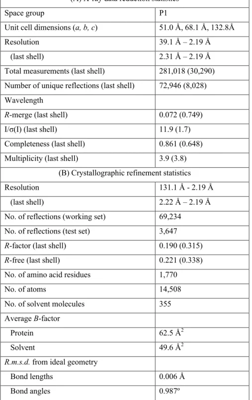 Table I. X-ray data reduction and crystallographic refinement statistics  (A) X-ray data reduction statistics 