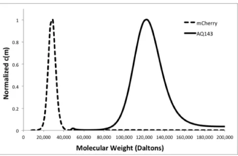 Figure  S2.    Sedimentation  velocity  analysis  of  mCherry  and  AQ143.    mCherry,  a  monomer, sediments at its molecular weight, which is 27 kD