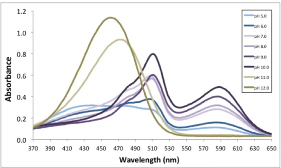 Figure S6. pH profile of the absorbance of 30 µM AQ143 between pH 5.0 and 12.0.  The  protein undergoes two distinct transitions