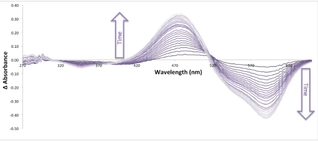 Figure  S7.  Time-dependent  absorbance  of  AQ143  diluted  1:100  into  alkaline  buffer  (100mM Na 2 HPO 4 ; 150mM NaCl; pH 10.5)