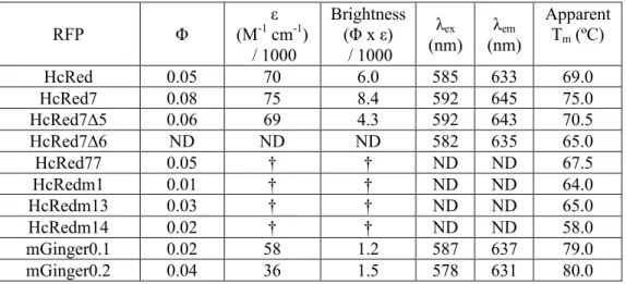 Table 2 – Spectroscopic characterization of HcRed variants 