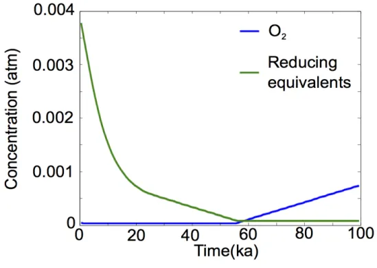Figure  4:  Example  calculation,  plotting  total  O 2   equivalents  and  atmospheric  O 2 through time