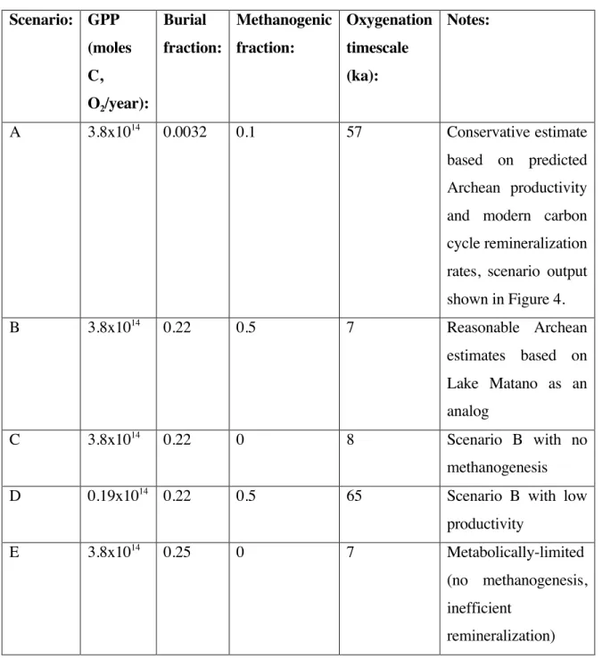 Table 1: Model solutions for a range of potential conditions.  