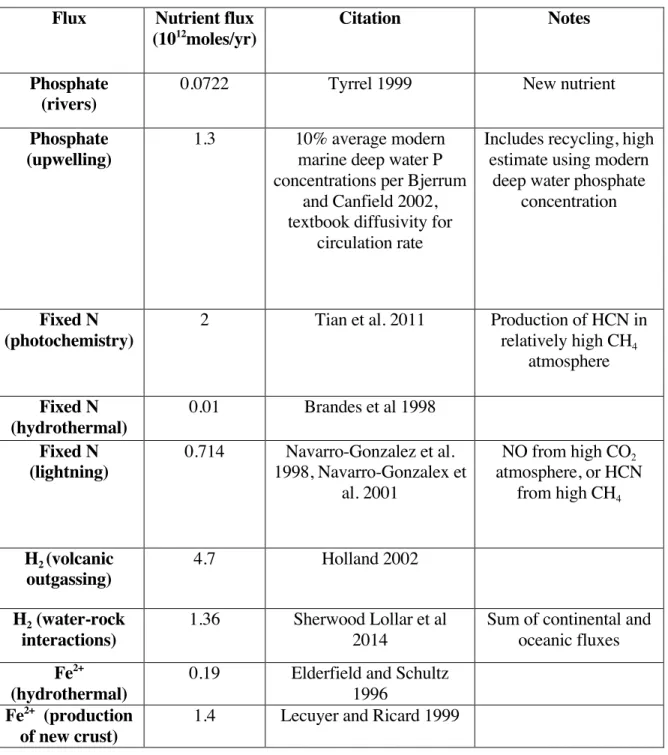Table 1: Phosphate, fixed nitrogen, and electron donor fluxes to the pre-oxygen biosphere
