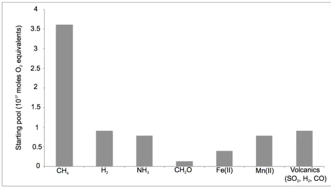 Figure  2:  Estimated  starting  pools  of  reduced  compounds  given  as  moles  of  O 2