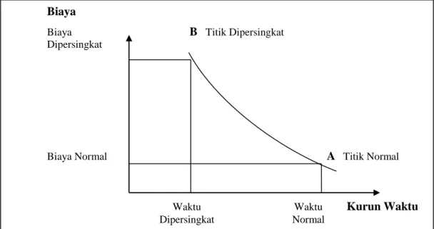 Gambar 5.1 Grafik hubungan waktu-biaya normal dan dipersingkat untuk  satu kegiatan (Soeharto, 1997) 