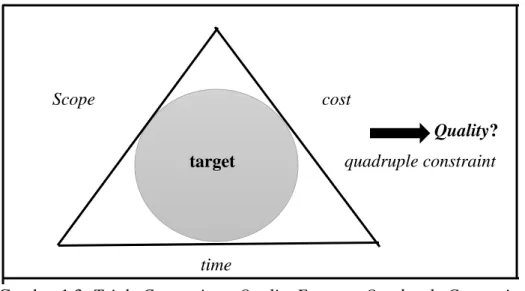 Gambar 1.3: Triple Constraint + Quality Factor = Quadruple Constraint           (Imam Heryanto, 2013) 