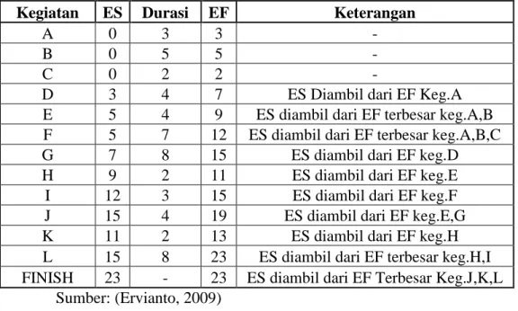 Tabel 2.5:  Perhitungan Ke Depan ES dan EF  Kegiatan  ES  Durasi  EF  Keterangan 