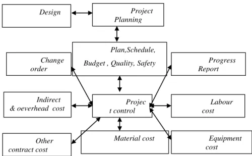Gambar 3.2 Aspek Dalam Pengendalian Proyek Konstruksi  (Ervianto, 2004) 