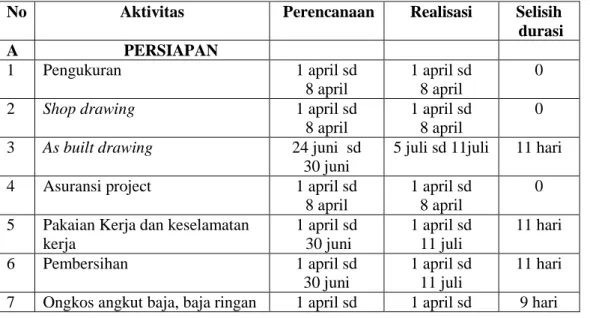 Tabel  3.2  Evaluasi  Time  Schedule  pada  Pekerjaan  Struktur  Baja  Kolom,  Balok  dan Atap 