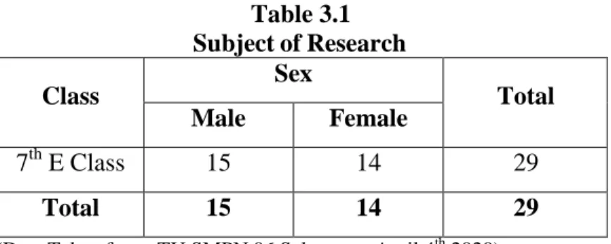 Table 3.1  Subject of Research 