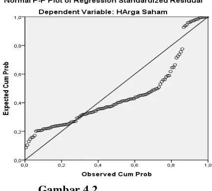 Gambar 4.1 Uji Normalitas (1) : Histogram Sebelum Transformasi 