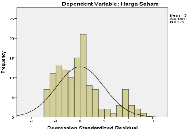 Gambar 4.3 Uji Normalitas (1) : Histogram Setelah Transformasi 
