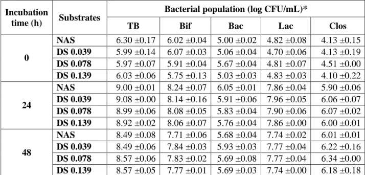 Table 1. Bacterial population (log CFU/mL) in batch cultures at 0, 24, and 48 h in presence             842 