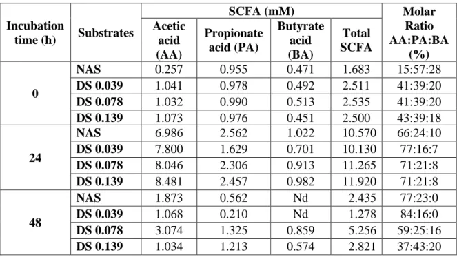 Tabel 2. SCFA concentration (mM) in batch cultures at 0, 24, and 48 h in presence NAS  847 