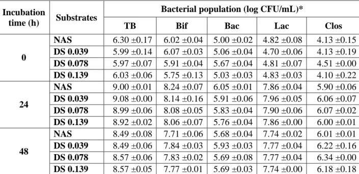 Table 1. Bacterial population (log CFU/mL) in batch cultures at 0, 24, and 48 h in presence             of NAS and AAS with DS 0.039, DS 0.078 and DS 0.139 