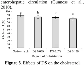 Figure 3. Effects of DS on the cholesterol  content of NAS and AAS. All values are  expressed as mean±SD