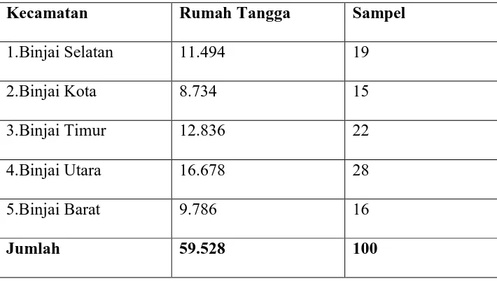 Tabel 3.1 Jumlah Rumah Tangga Miskin menurut Kecamatan  di Binjai  