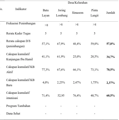 Tabel 1.Tingkat Perkembangan PosyanduMenurut Desa/Kelurahan Wilayah Kerja Puskesmas Pintu Langit Kota Padangsidimpuan Tahun 2015 