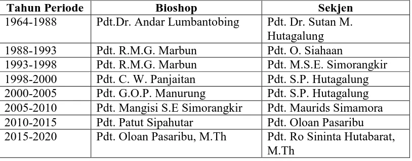 Tabel 4.1 Daftar Pemimpin GKPI (Bishop dan Sekjen)  