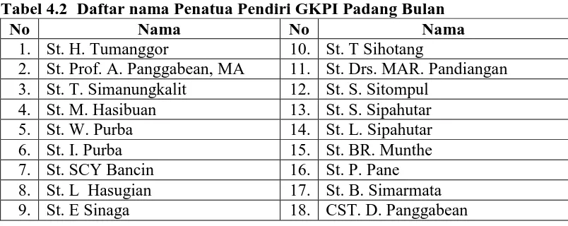 Tabel 4.2 Daftar nama Penatua Pendiri GKPI Padang Bulan No Nama No Nama 