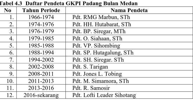 Tabel 4.3 Daftar Pendeta GKPI Padang Bulan Medan  No Tahun Periode Nama Pendeta 