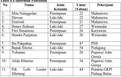 Tabel 4.4 Informan Penelitian No Nama 