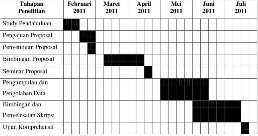 Tabel 3.1 Jadwal Penelitian 