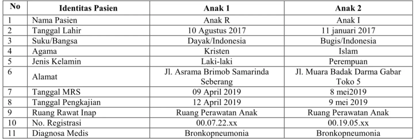 Tabel 4.1 Hasil Anamnesis Biodata Pasien Anak dengan Bronkopneumonia di RS  Samarinda Medika Citra 