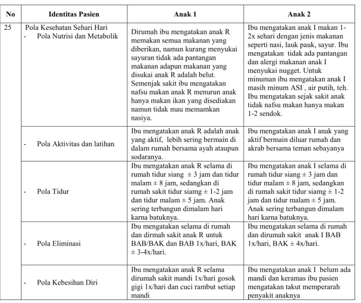 Tabel 4.3 Hasil Pengkajian Pola Kegiatan Sehari-hari Pasien Anak dengan  Bronkopneumonia di RS Samarinda Medika Citra 