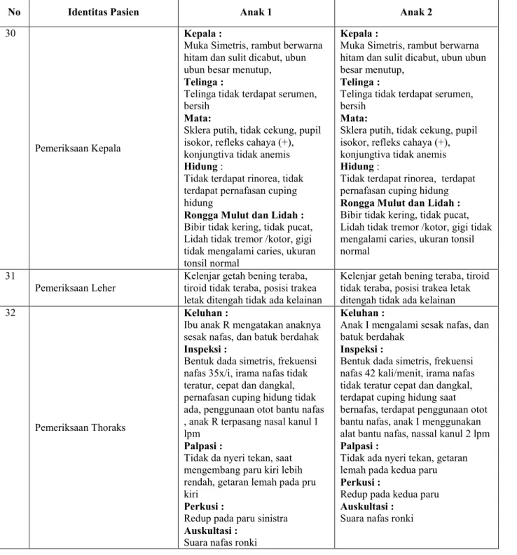 Tabel 4.5 Hasil Pemeriksaan Fisik Pasien Anak dengan Kejang Demam di RS  Samarinda Medika Citra 