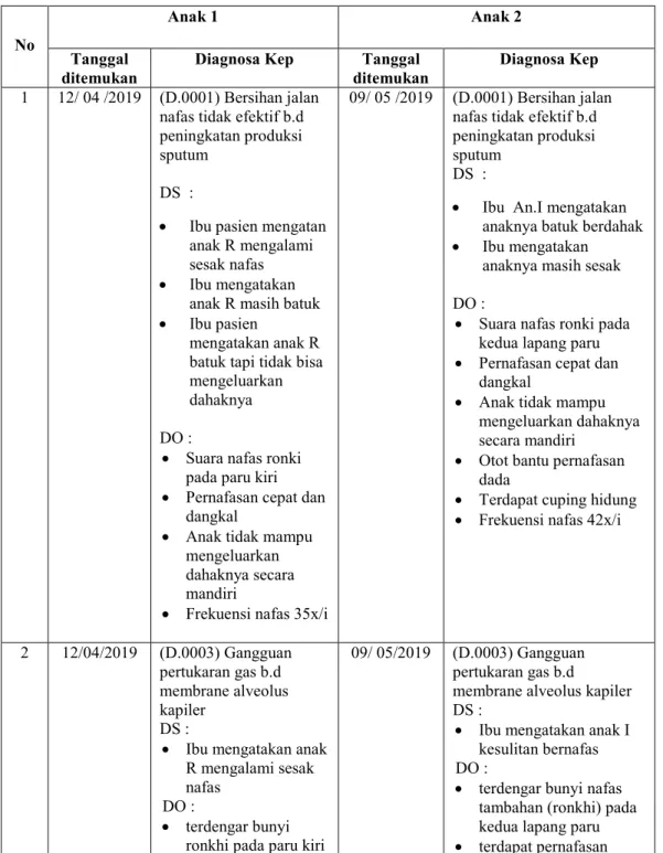 Tabel 4.9 Daftar Diagnosa Keperawatan Pasien Anak dengan Bronkopneumonia  di RS Samarinda Medika Citra 