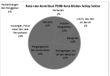 Gambar 4.1 Rata-rata Kontribusi PDRB Kota Medan Menurut Lapangan Usaha 