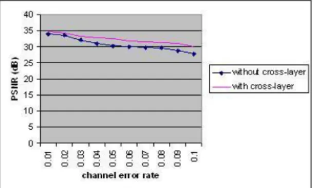 Fig. 6. Objective video quality of the Foreman test video sequence 