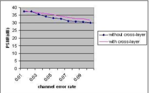 Fig. 5. Objective video quality of the News test video sequence 