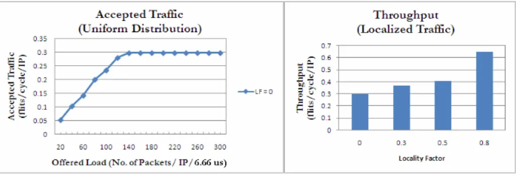 Fig. 3. Performance variation profile. (a) Variation of accepted traffic with offered load with  uniform traffic, (b) Variation of Throughput with Locality Factor 
