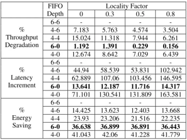 Table 3. Energy Performance Trade-off in MoT at saturation (load = 300)  Locality Factor 