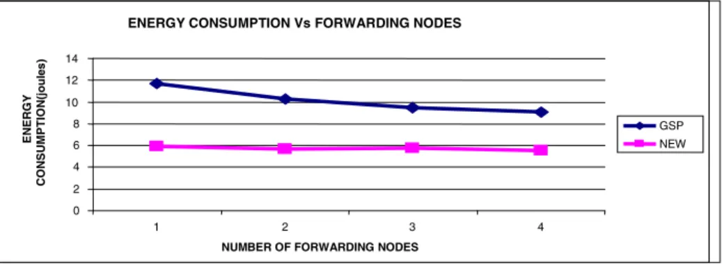 Fig. 2. Energy consumption for varying number of nodes 