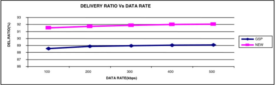 Fig. 14. Packets delivery Ratio for varying data rates 