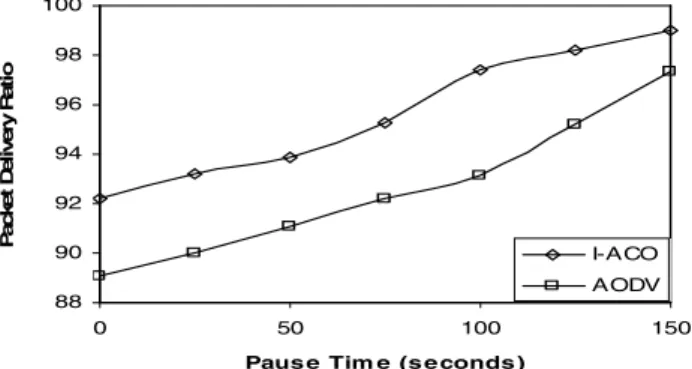 Fig. 6. Packet delivery ration Vs. pause Time 