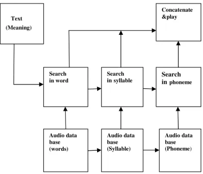 Fig. 2. Speech synthesis 