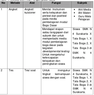 Tabel 4. Metode Dan Alat Pengumpulan Data 