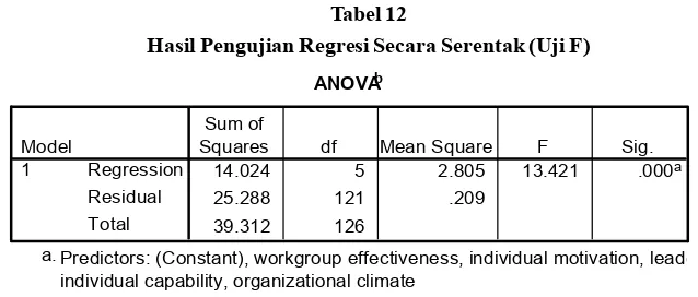 Tabel 12Hasil Pengujian Regresi Secara Serentak (Uji F)