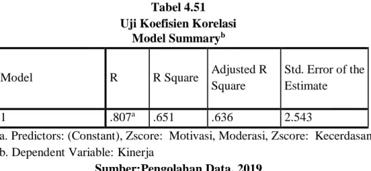 Tabel 4.51  Uji Koefisien Korelasi 